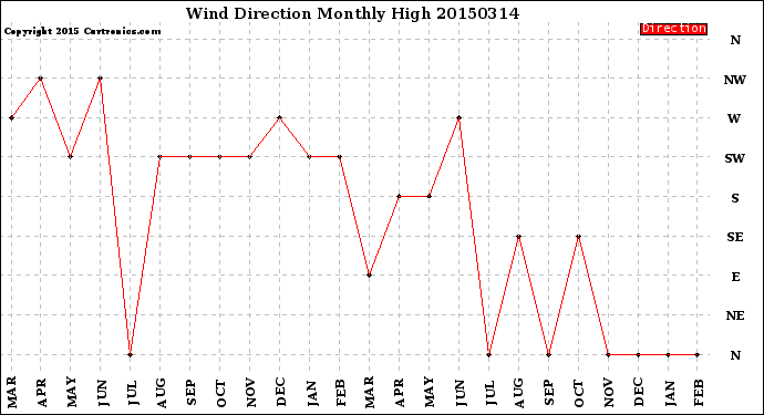 Milwaukee Weather Wind Direction<br>Monthly High