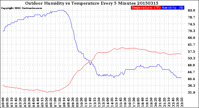 Milwaukee Weather Outdoor Humidity<br>vs Temperature<br>Every 5 Minutes