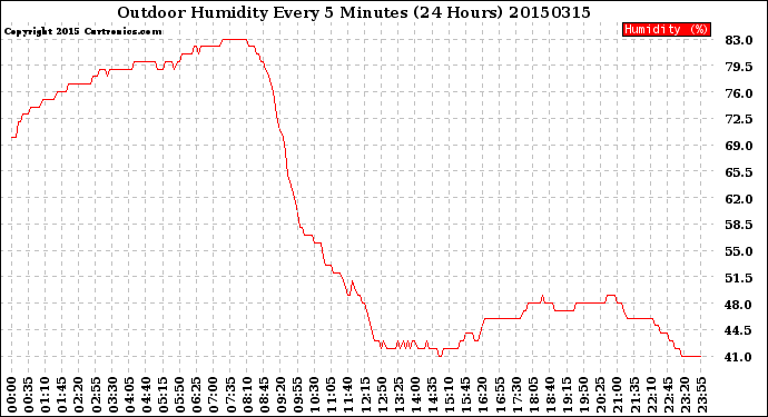 Milwaukee Weather Outdoor Humidity<br>Every 5 Minutes<br>(24 Hours)