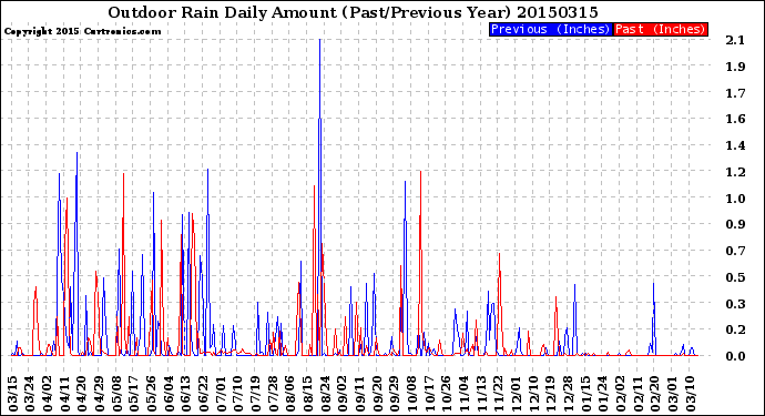 Milwaukee Weather Outdoor Rain<br>Daily Amount<br>(Past/Previous Year)