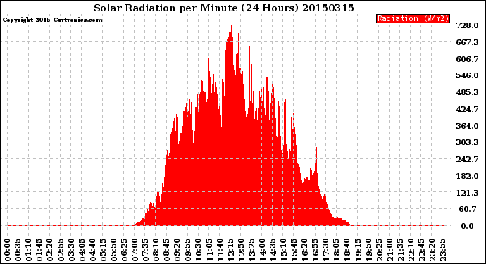 Milwaukee Weather Solar Radiation<br>per Minute<br>(24 Hours)