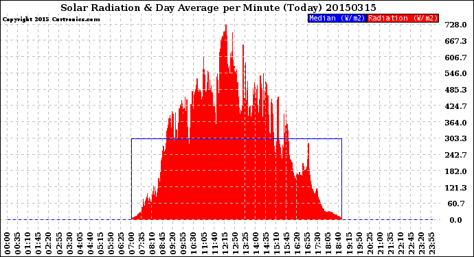 Milwaukee Weather Solar Radiation<br>& Day Average<br>per Minute<br>(Today)