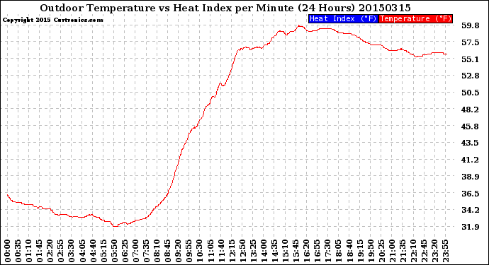 Milwaukee Weather Outdoor Temperature<br>vs Heat Index<br>per Minute<br>(24 Hours)