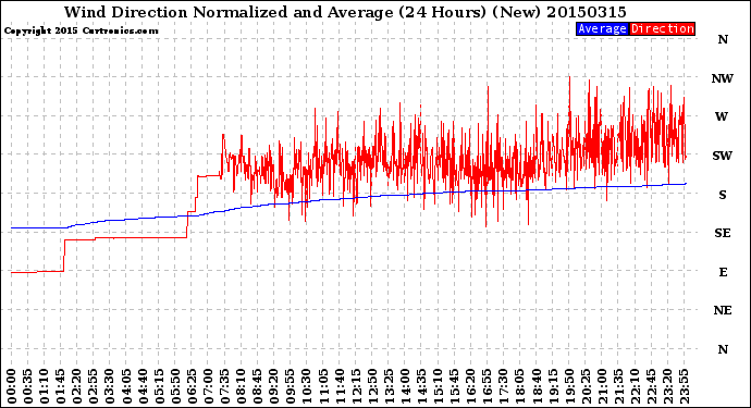 Milwaukee Weather Wind Direction<br>Normalized and Average<br>(24 Hours) (New)