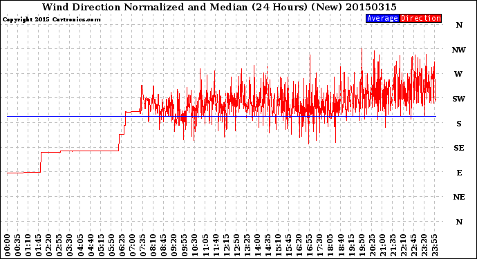 Milwaukee Weather Wind Direction<br>Normalized and Median<br>(24 Hours) (New)