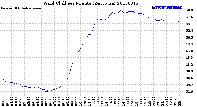 Milwaukee Weather Wind Chill<br>per Minute<br>(24 Hours)