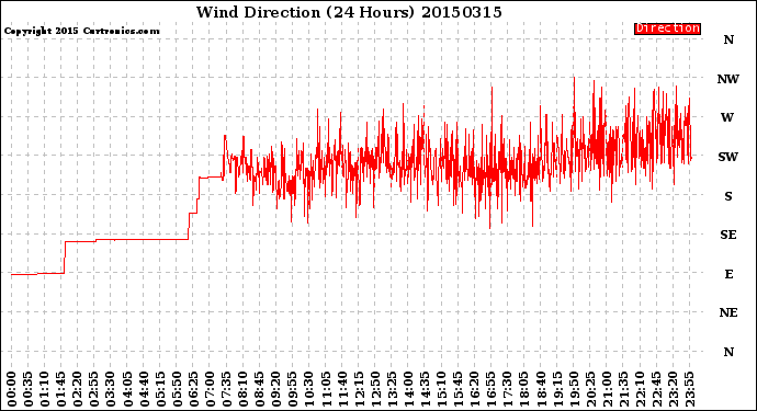 Milwaukee Weather Wind Direction<br>(24 Hours)