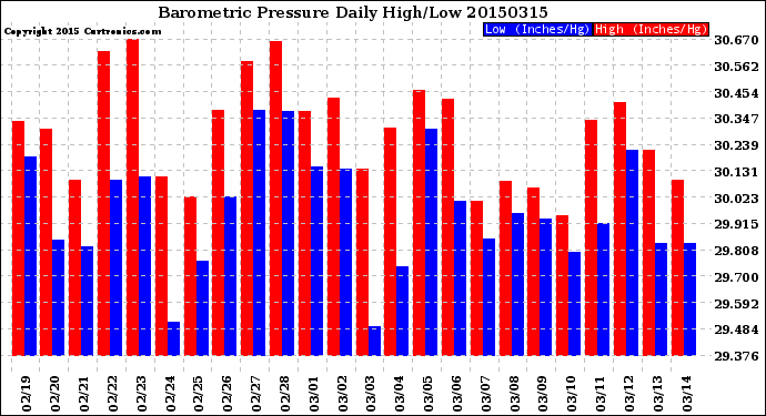 Milwaukee Weather Barometric Pressure<br>Daily High/Low