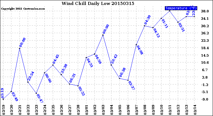 Milwaukee Weather Wind Chill<br>Daily Low