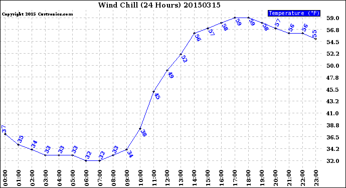 Milwaukee Weather Wind Chill<br>(24 Hours)