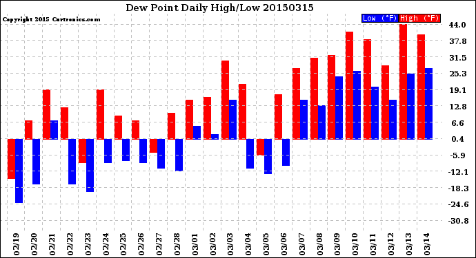 Milwaukee Weather Dew Point<br>Daily High/Low