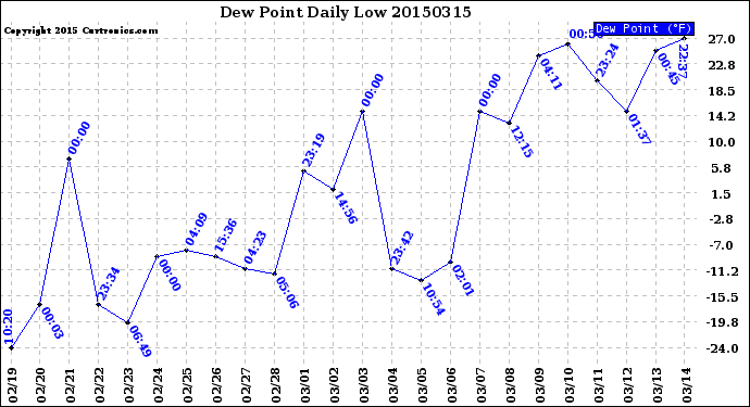 Milwaukee Weather Dew Point<br>Daily Low