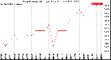 Milwaukee Weather Evapotranspiration<br>per Day (Inches)