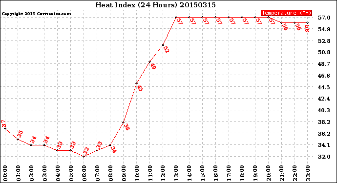 Milwaukee Weather Heat Index<br>(24 Hours)