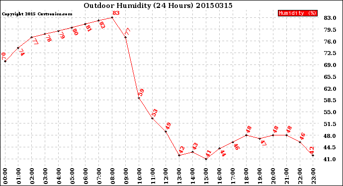 Milwaukee Weather Outdoor Humidity<br>(24 Hours)