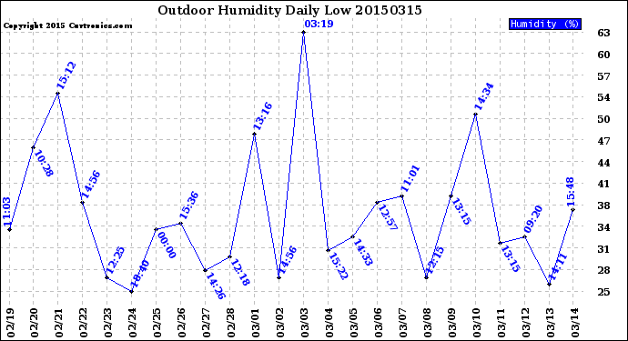 Milwaukee Weather Outdoor Humidity<br>Daily Low