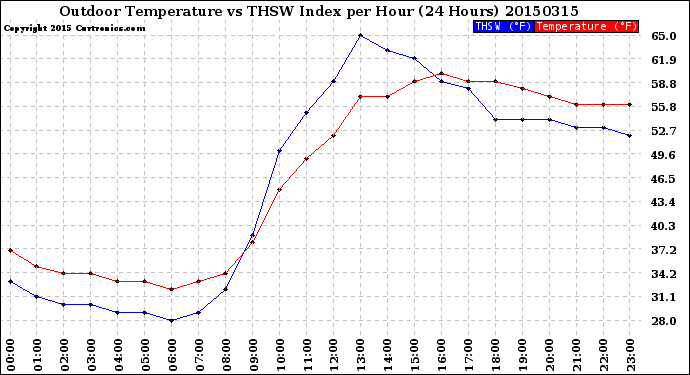 Milwaukee Weather Outdoor Temperature<br>vs THSW Index<br>per Hour<br>(24 Hours)