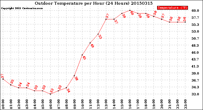 Milwaukee Weather Outdoor Temperature<br>per Hour<br>(24 Hours)