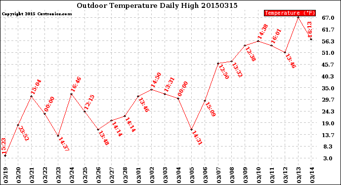 Milwaukee Weather Outdoor Temperature<br>Daily High