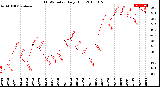 Milwaukee Weather THSW Index<br>Daily High