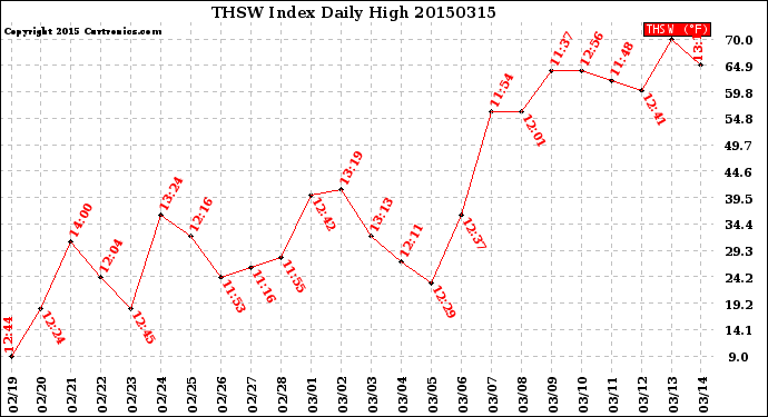 Milwaukee Weather THSW Index<br>Daily High