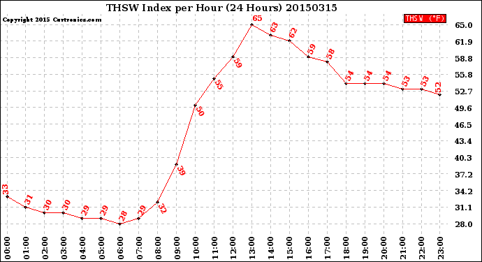 Milwaukee Weather THSW Index<br>per Hour<br>(24 Hours)