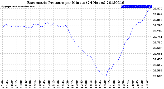 Milwaukee Weather Barometric Pressure<br>per Minute<br>(24 Hours)