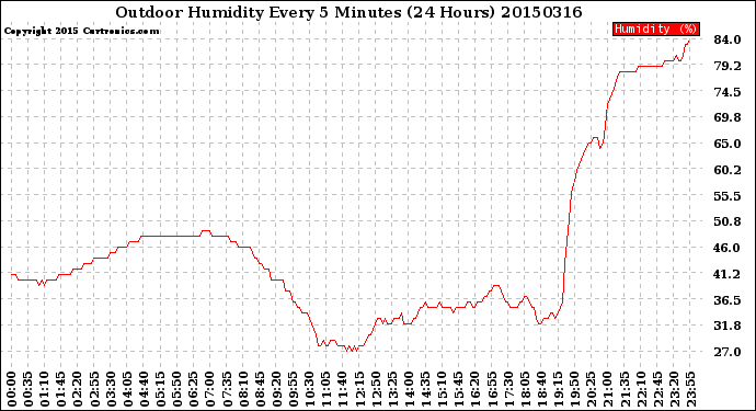 Milwaukee Weather Outdoor Humidity<br>Every 5 Minutes<br>(24 Hours)