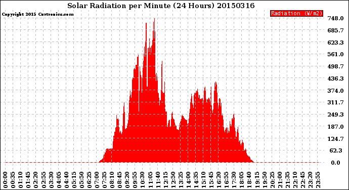 Milwaukee Weather Solar Radiation<br>per Minute<br>(24 Hours)