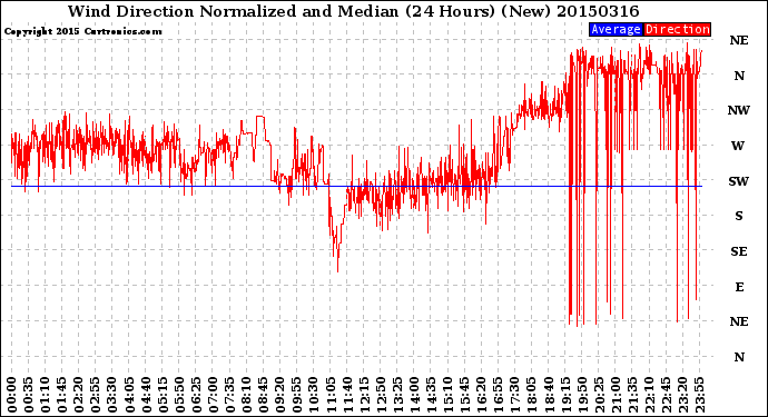 Milwaukee Weather Wind Direction<br>Normalized and Median<br>(24 Hours) (New)