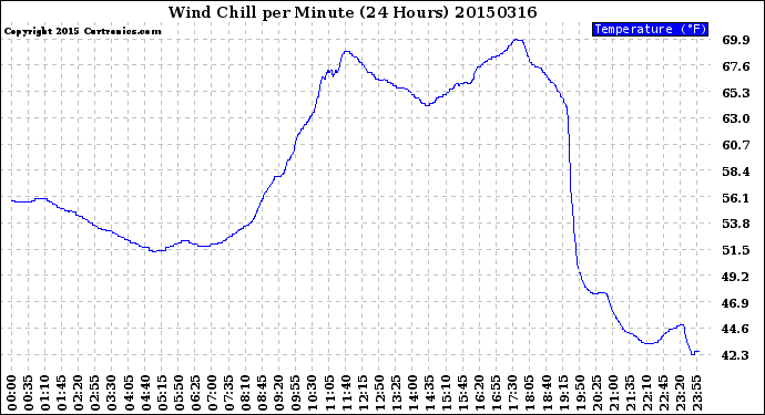 Milwaukee Weather Wind Chill<br>per Minute<br>(24 Hours)