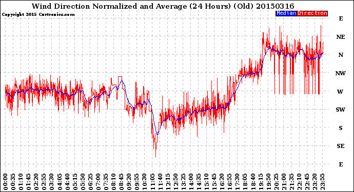 Milwaukee Weather Wind Direction<br>Normalized and Average<br>(24 Hours) (Old)