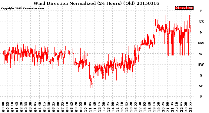 Milwaukee Weather Wind Direction<br>Normalized<br>(24 Hours) (Old)