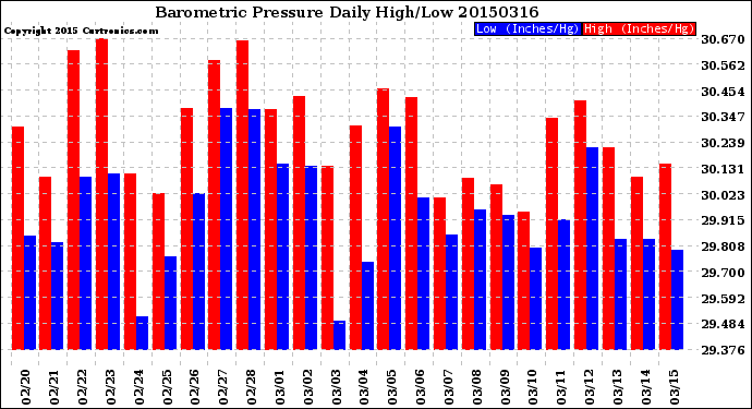 Milwaukee Weather Barometric Pressure<br>Daily High/Low