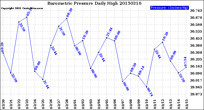 Milwaukee Weather Barometric Pressure<br>Daily High