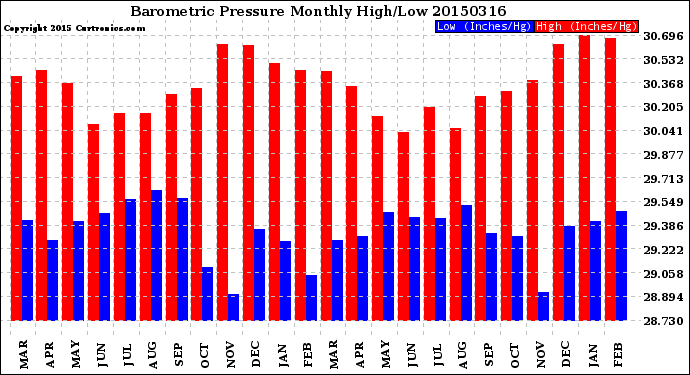 Milwaukee Weather Barometric Pressure<br>Monthly High/Low