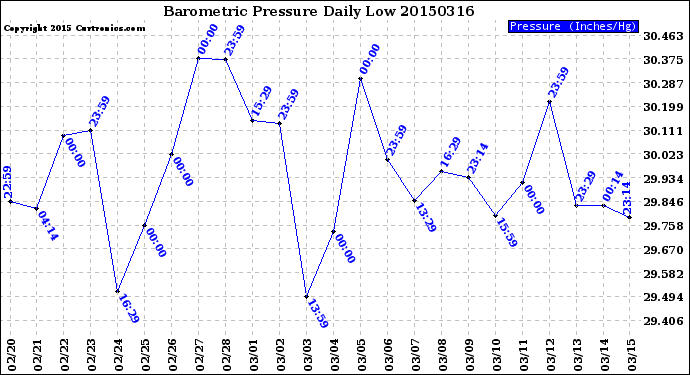 Milwaukee Weather Barometric Pressure<br>Daily Low