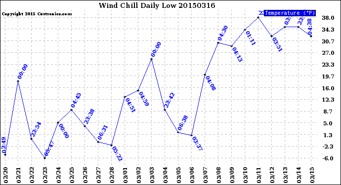 Milwaukee Weather Wind Chill<br>Daily Low