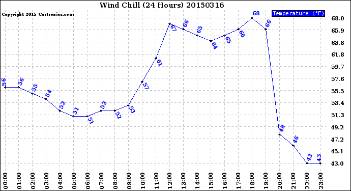 Milwaukee Weather Wind Chill<br>(24 Hours)