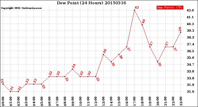 Milwaukee Weather Dew Point<br>(24 Hours)