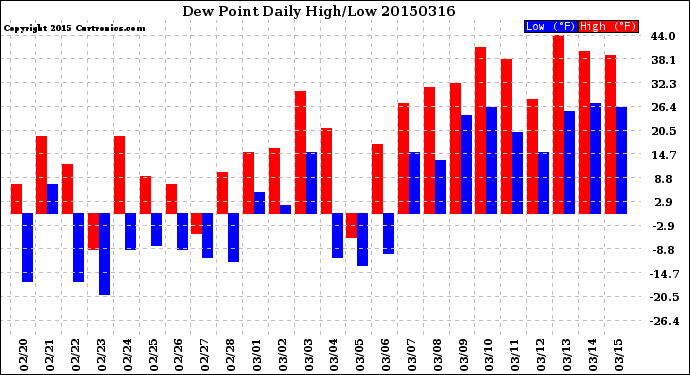 Milwaukee Weather Dew Point<br>Daily High/Low