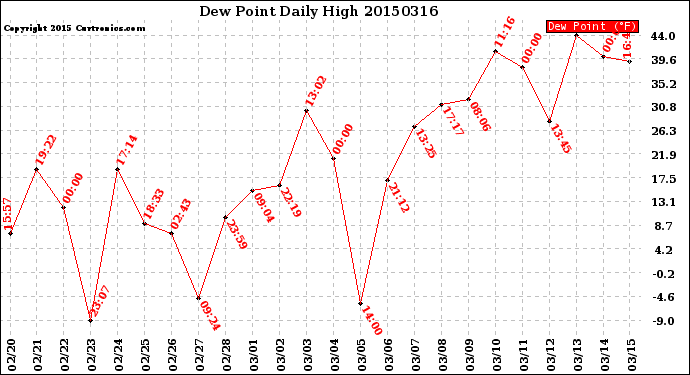 Milwaukee Weather Dew Point<br>Daily High