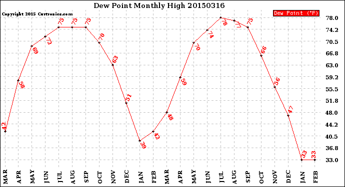 Milwaukee Weather Dew Point<br>Monthly High