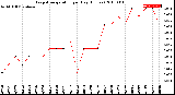 Milwaukee Weather Evapotranspiration<br>per Day (Inches)