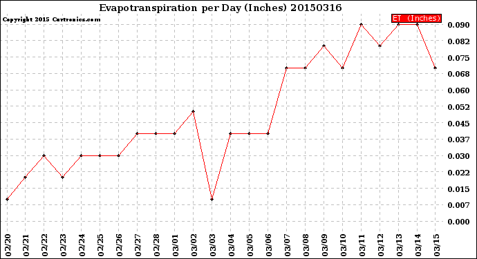 Milwaukee Weather Evapotranspiration<br>per Day (Inches)