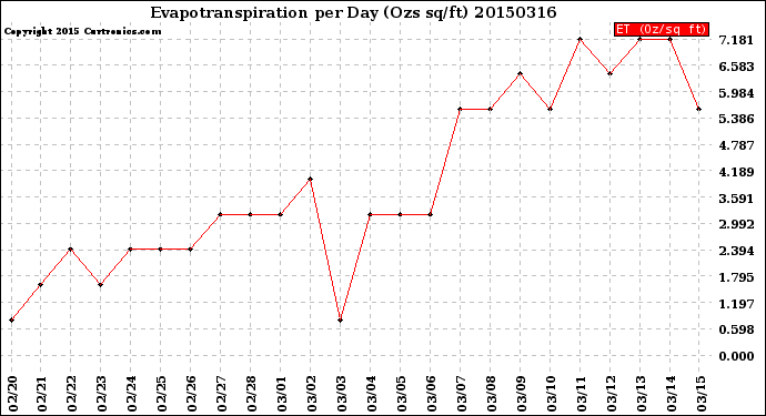 Milwaukee Weather Evapotranspiration<br>per Day (Ozs sq/ft)