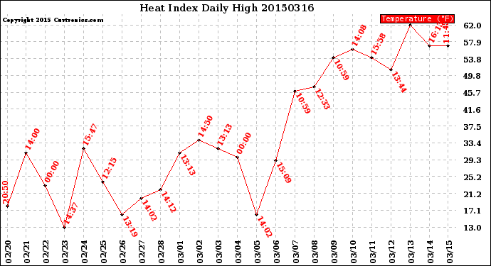 Milwaukee Weather Heat Index<br>Daily High