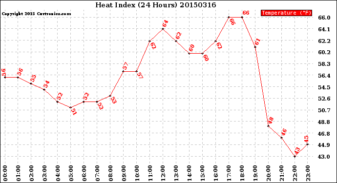 Milwaukee Weather Heat Index<br>(24 Hours)