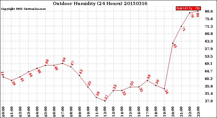 Milwaukee Weather Outdoor Humidity<br>(24 Hours)