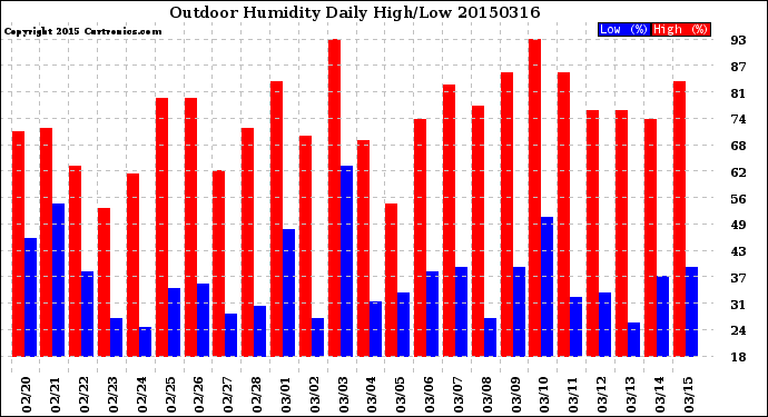 Milwaukee Weather Outdoor Humidity<br>Daily High/Low